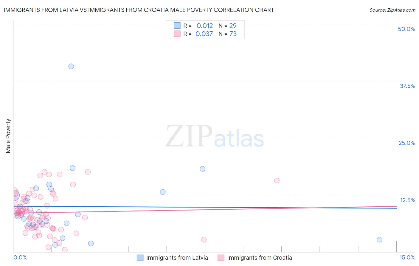 Immigrants from Latvia vs Immigrants from Croatia Male Poverty