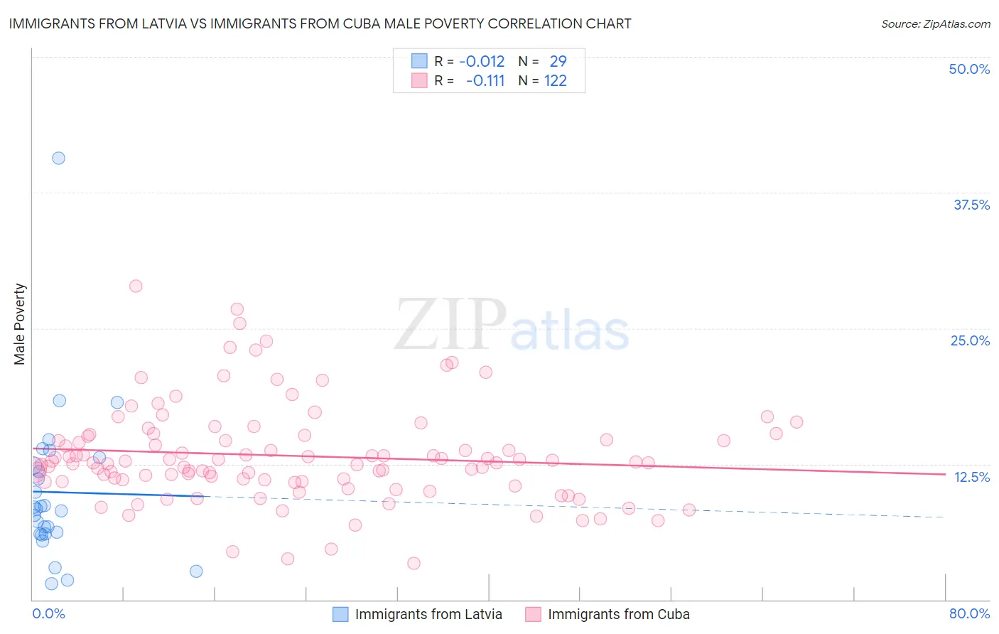 Immigrants from Latvia vs Immigrants from Cuba Male Poverty