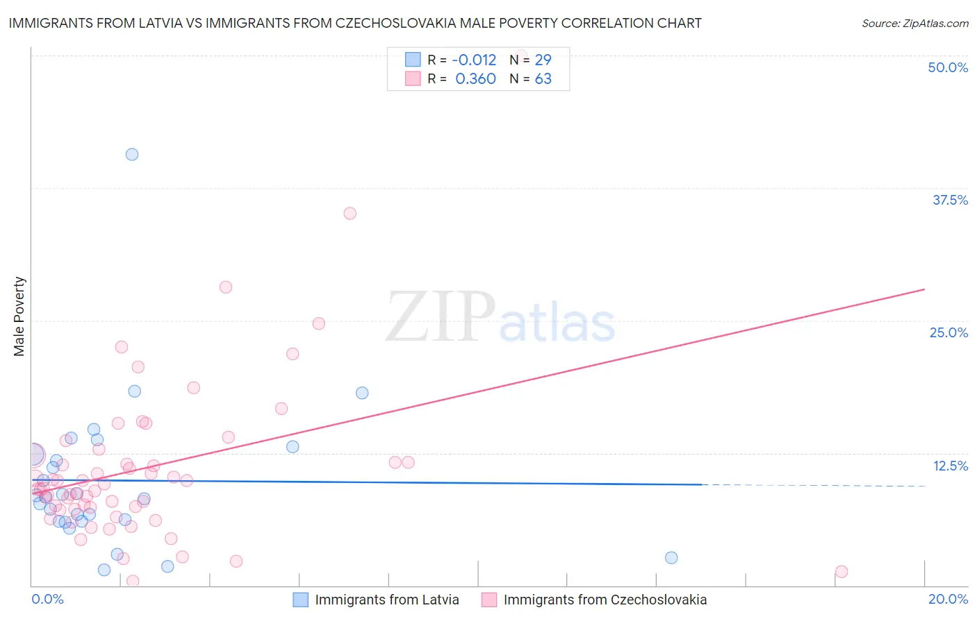 Immigrants from Latvia vs Immigrants from Czechoslovakia Male Poverty