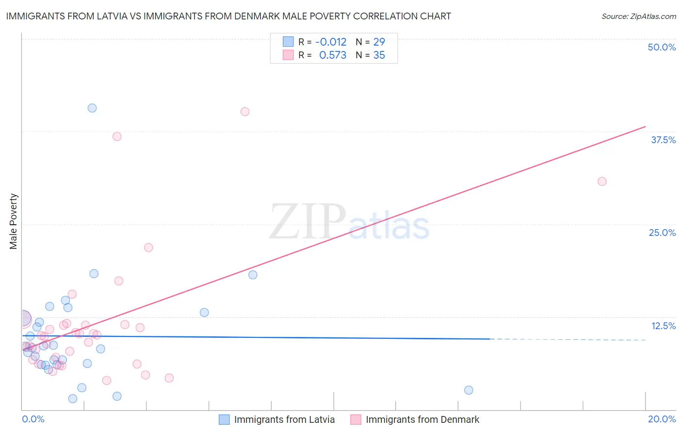Immigrants from Latvia vs Immigrants from Denmark Male Poverty