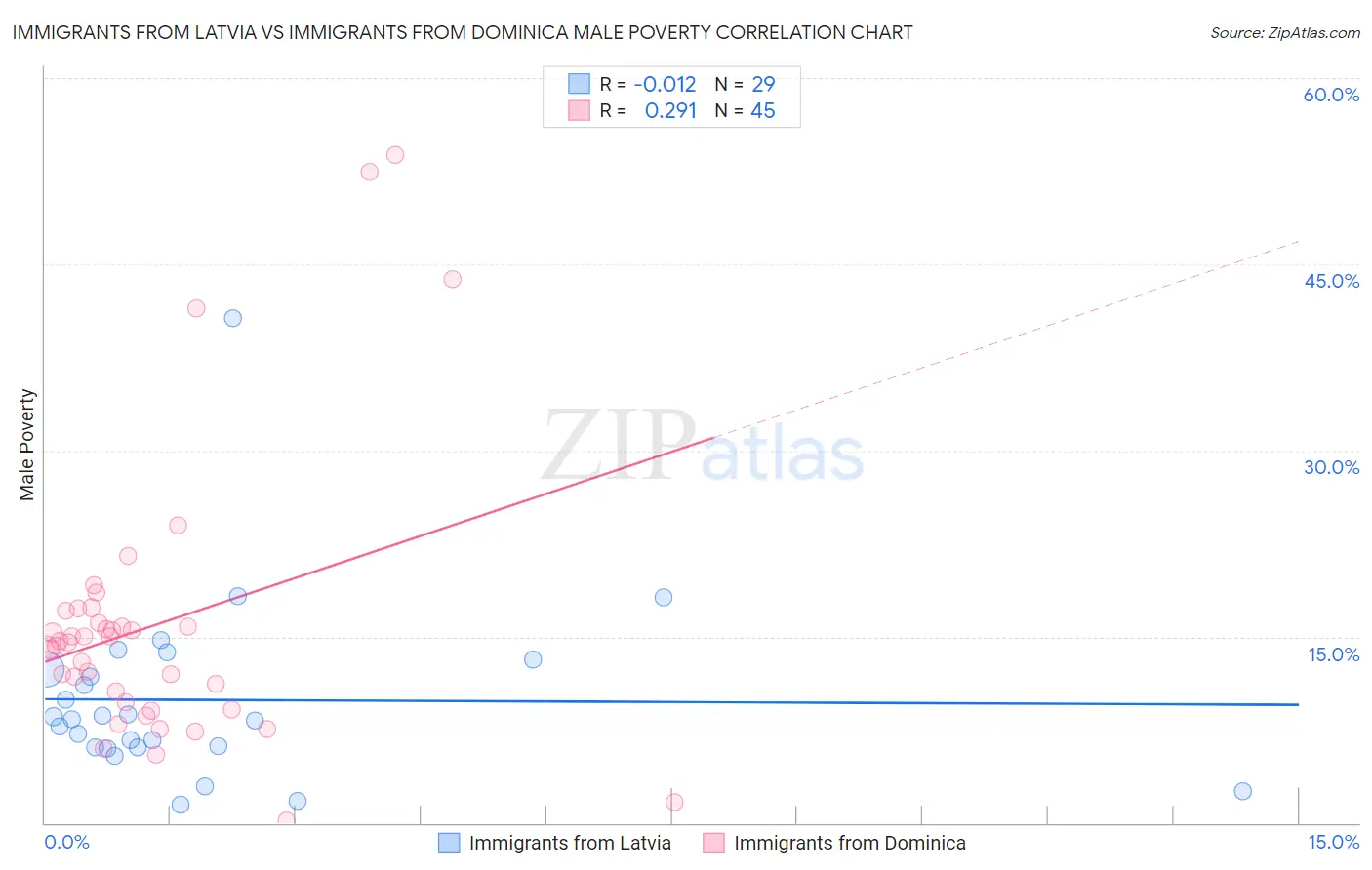 Immigrants from Latvia vs Immigrants from Dominica Male Poverty
