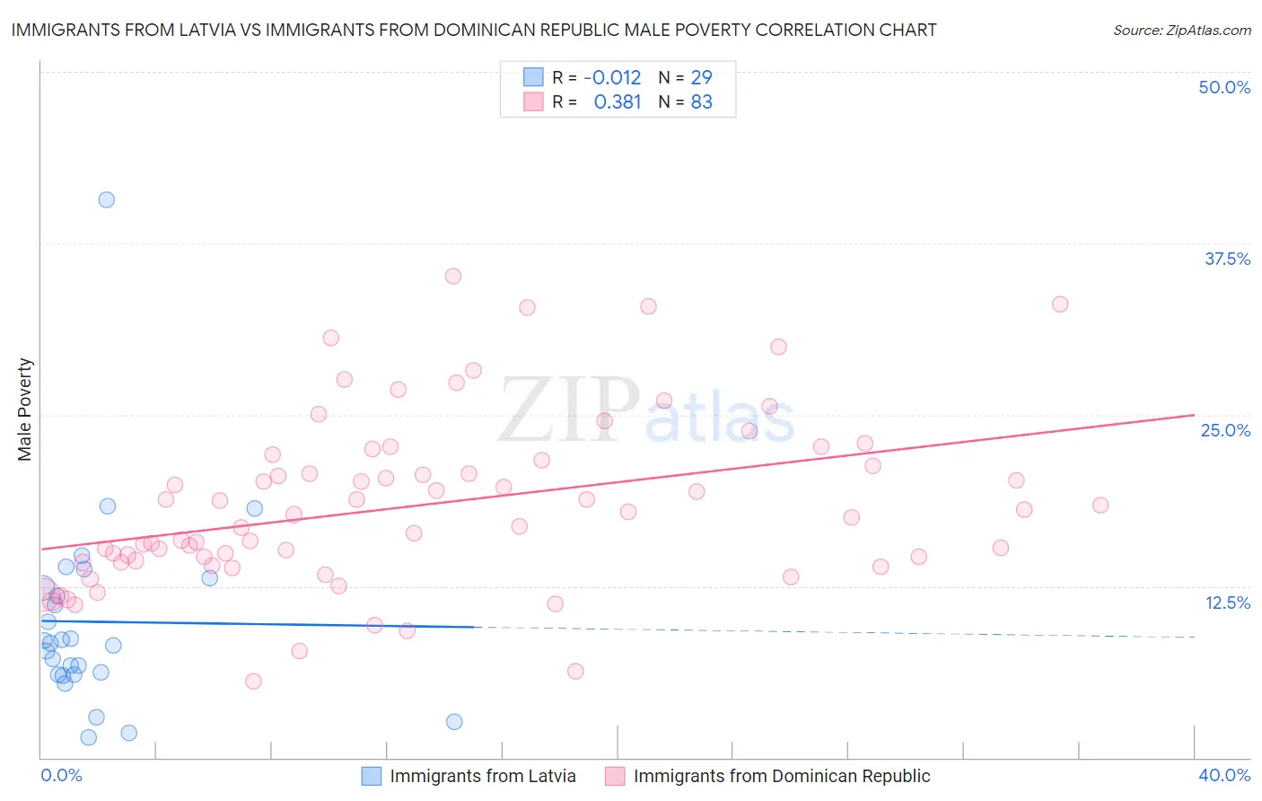 Immigrants from Latvia vs Immigrants from Dominican Republic Male Poverty
