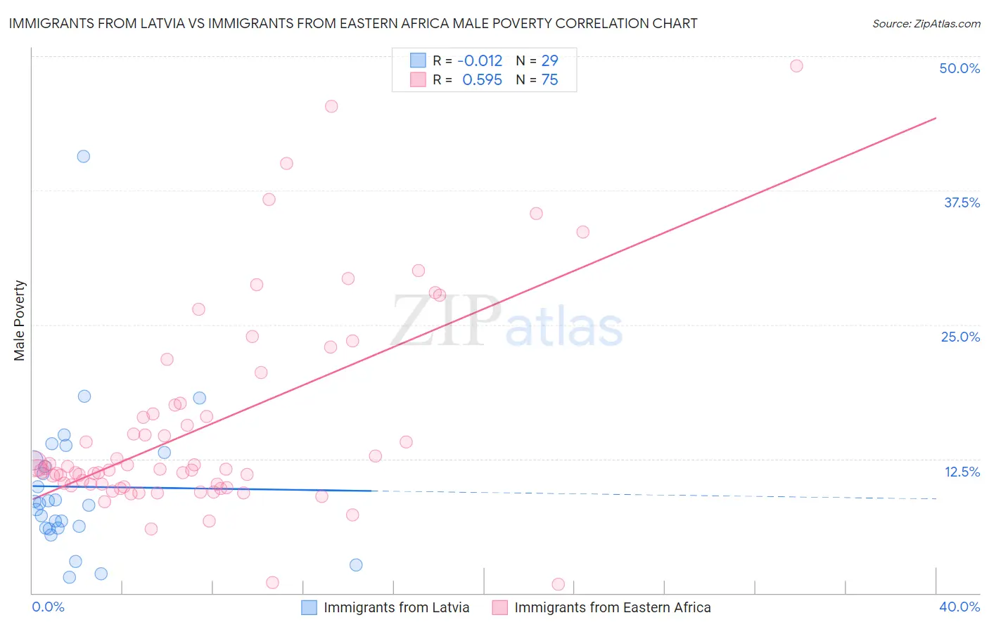Immigrants from Latvia vs Immigrants from Eastern Africa Male Poverty