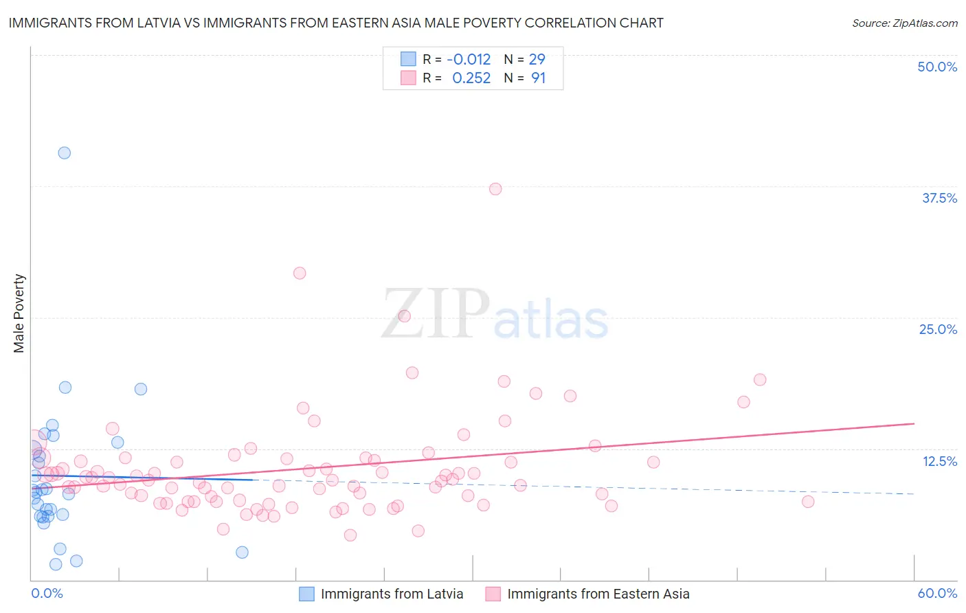 Immigrants from Latvia vs Immigrants from Eastern Asia Male Poverty