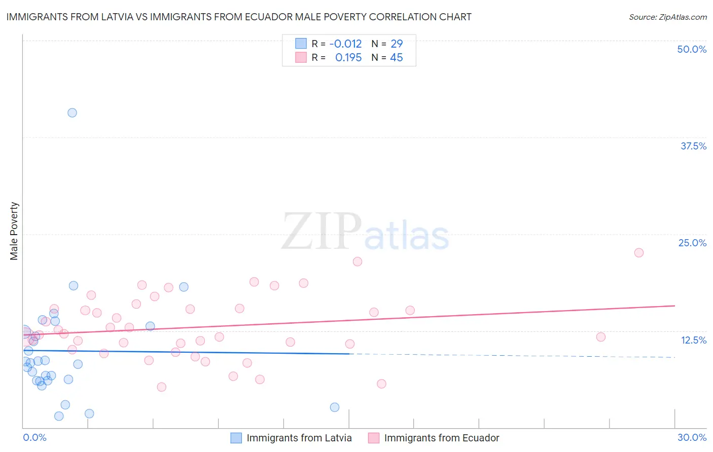 Immigrants from Latvia vs Immigrants from Ecuador Male Poverty