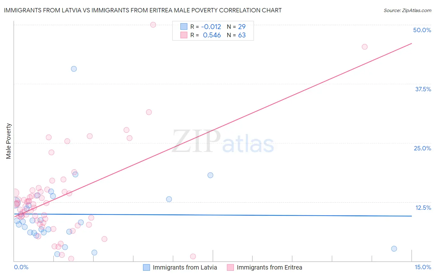 Immigrants from Latvia vs Immigrants from Eritrea Male Poverty