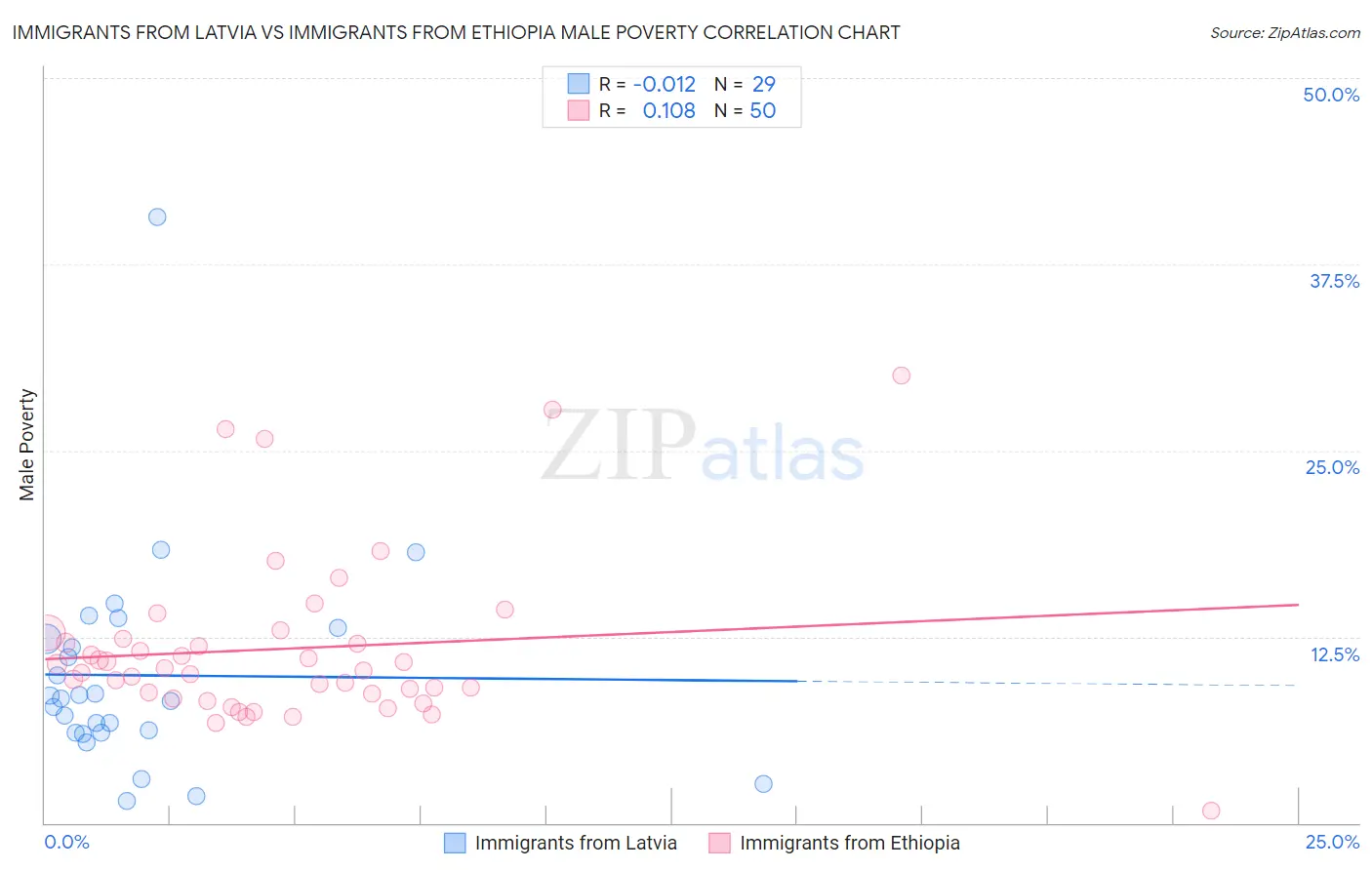 Immigrants from Latvia vs Immigrants from Ethiopia Male Poverty