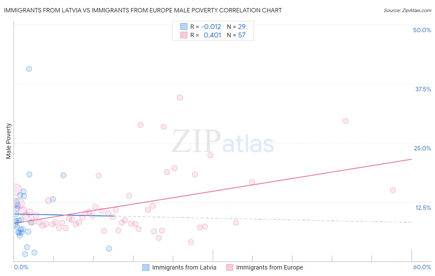 Immigrants from Latvia vs Immigrants from Europe Male Poverty