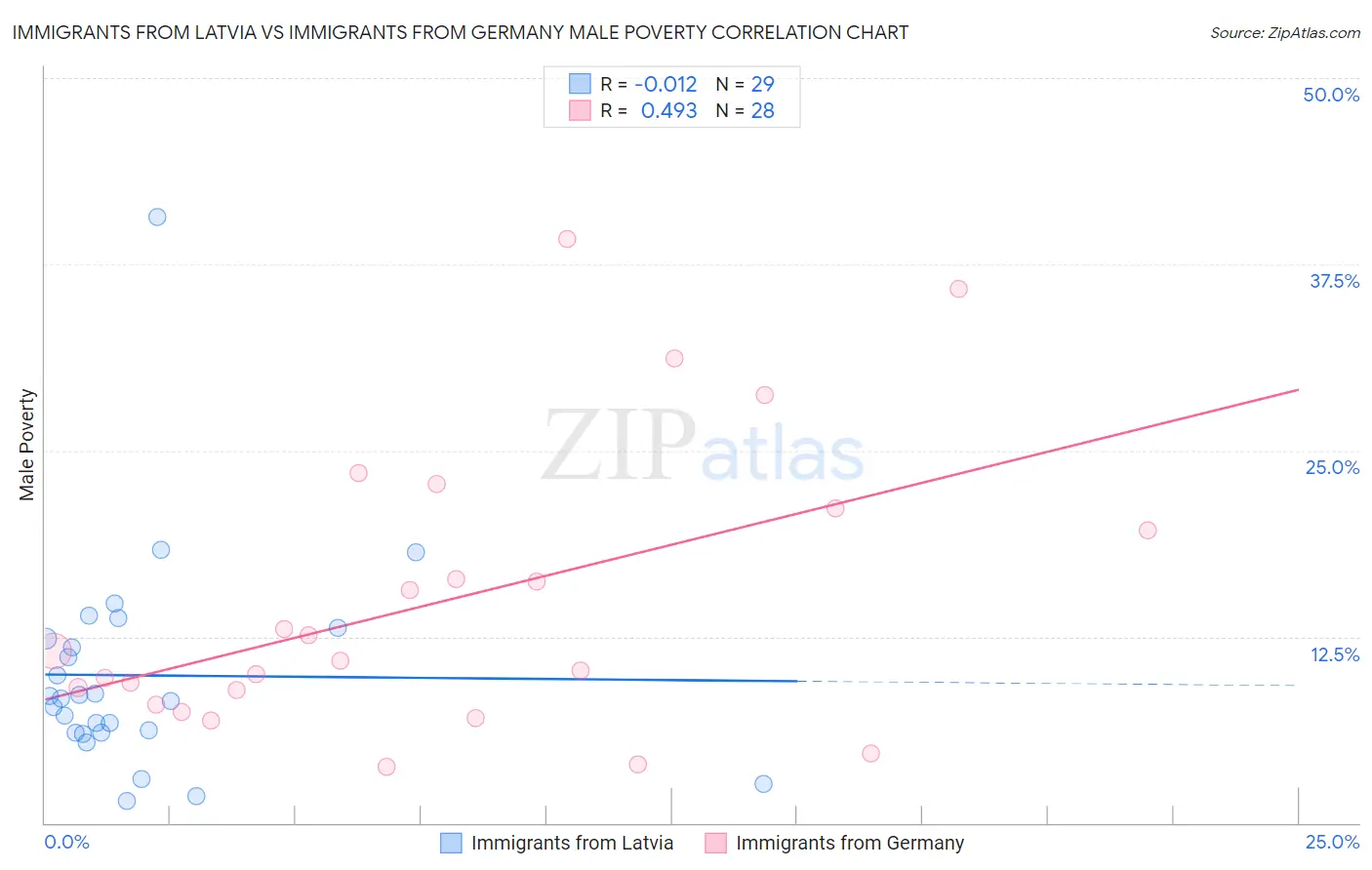 Immigrants from Latvia vs Immigrants from Germany Male Poverty