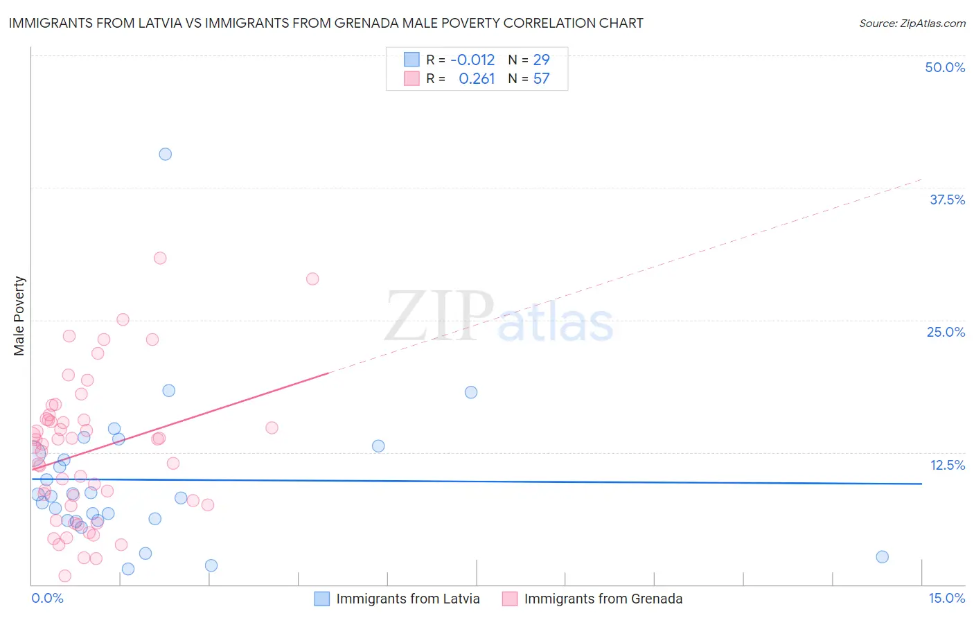 Immigrants from Latvia vs Immigrants from Grenada Male Poverty
