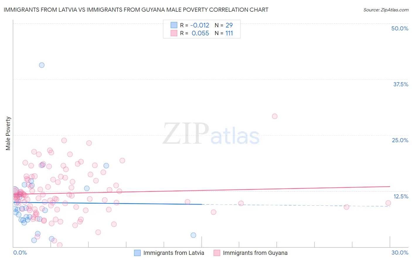 Immigrants from Latvia vs Immigrants from Guyana Male Poverty