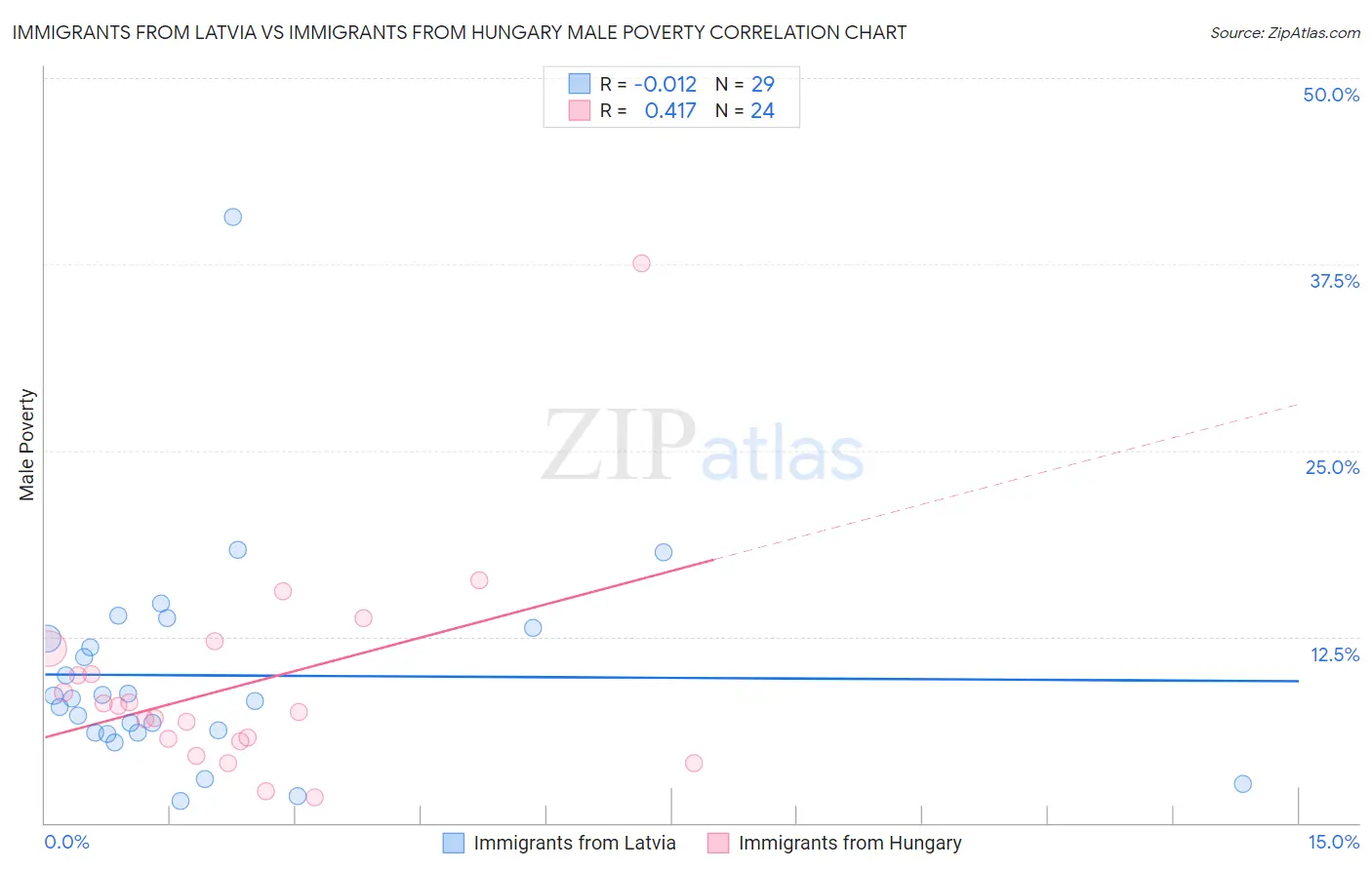 Immigrants from Latvia vs Immigrants from Hungary Male Poverty