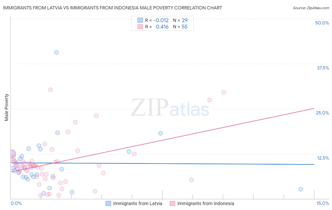 Immigrants from Latvia vs Immigrants from Indonesia Male Poverty