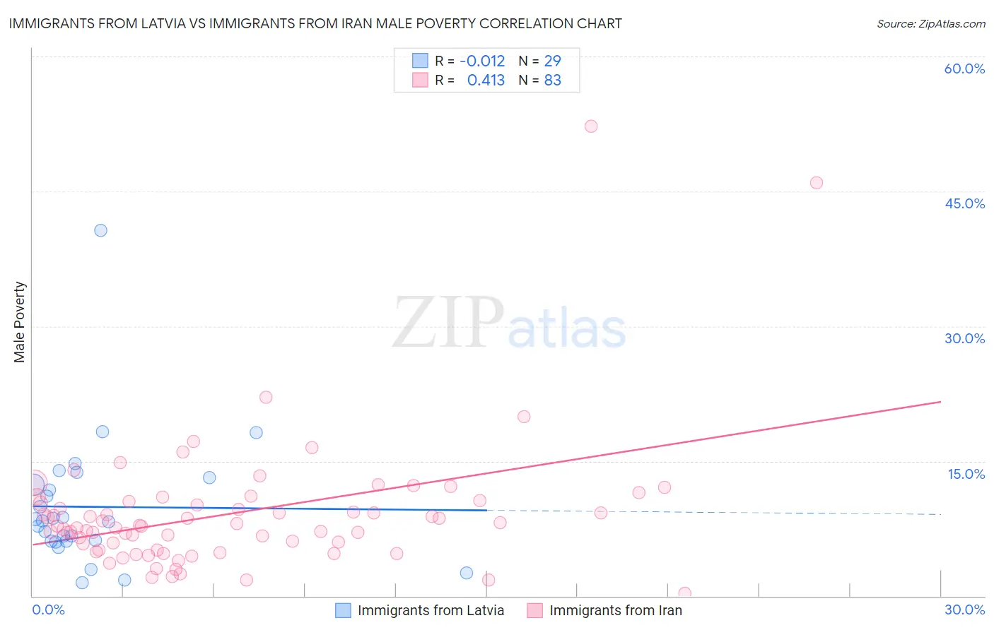 Immigrants from Latvia vs Immigrants from Iran Male Poverty