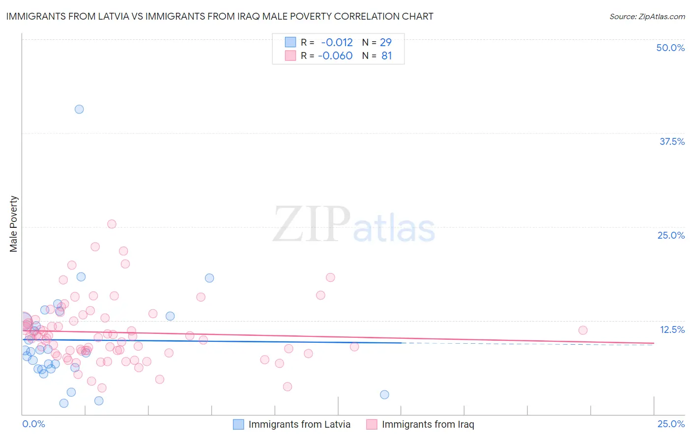 Immigrants from Latvia vs Immigrants from Iraq Male Poverty