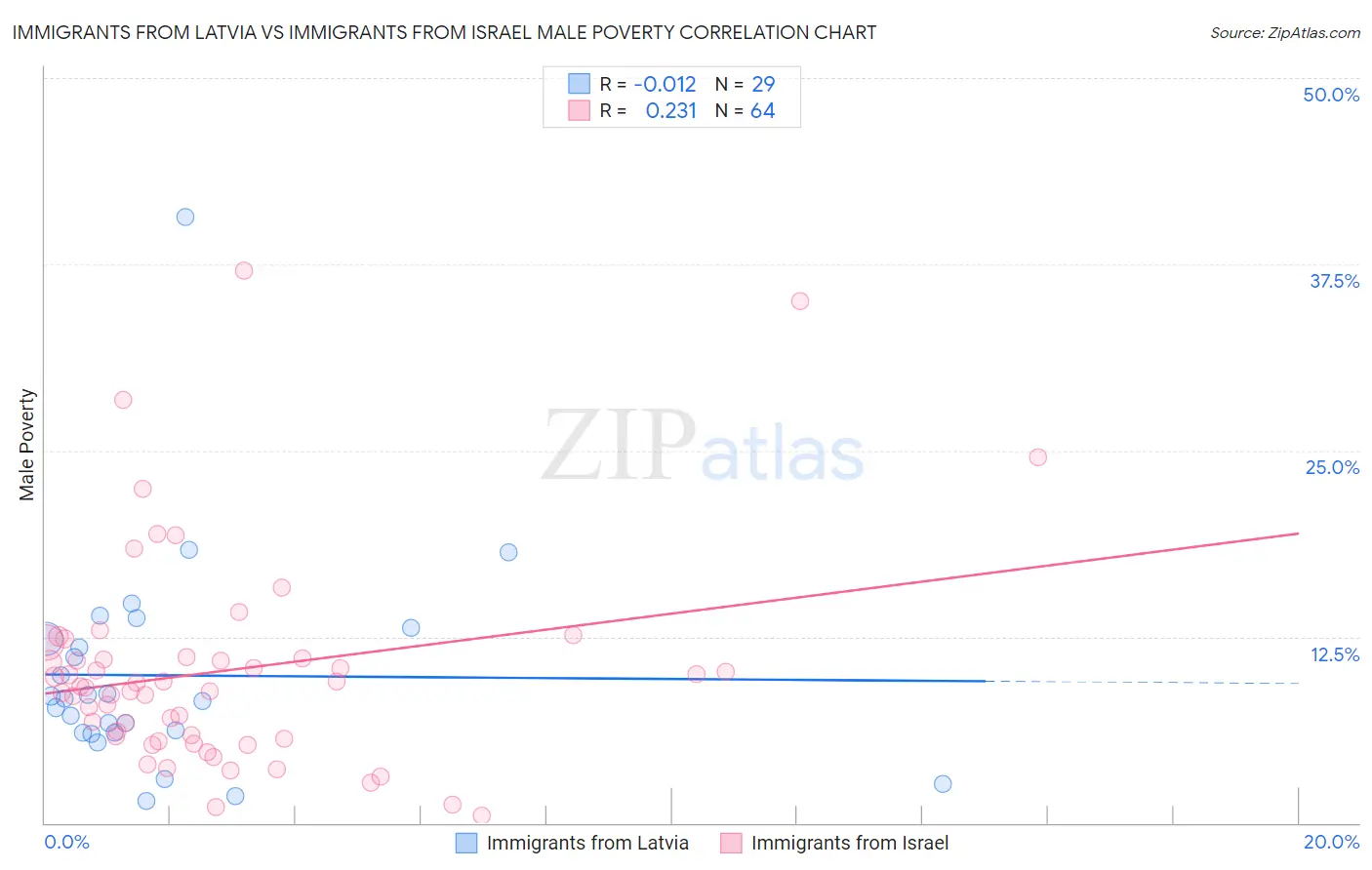 Immigrants from Latvia vs Immigrants from Israel Male Poverty