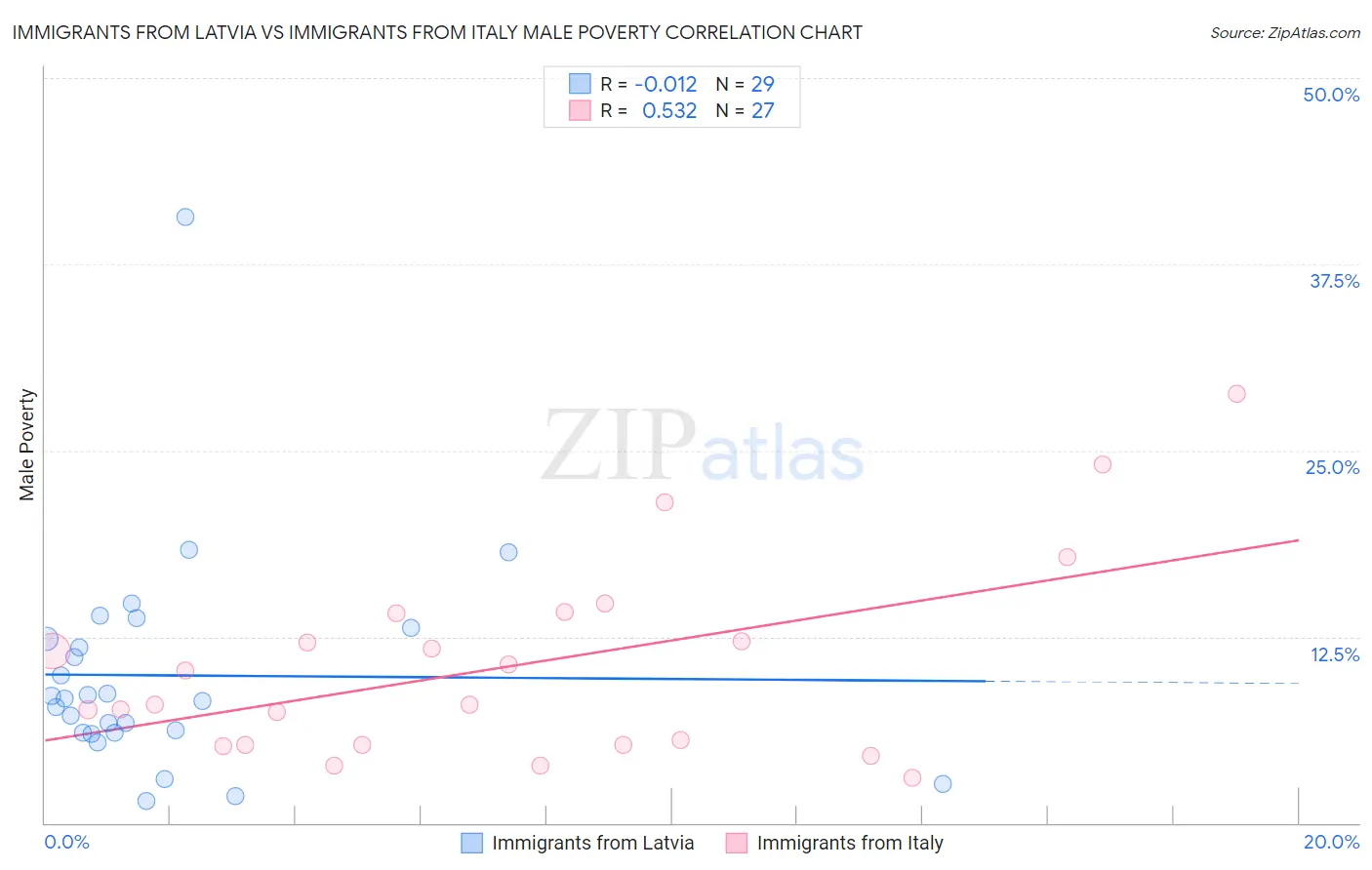 Immigrants from Latvia vs Immigrants from Italy Male Poverty