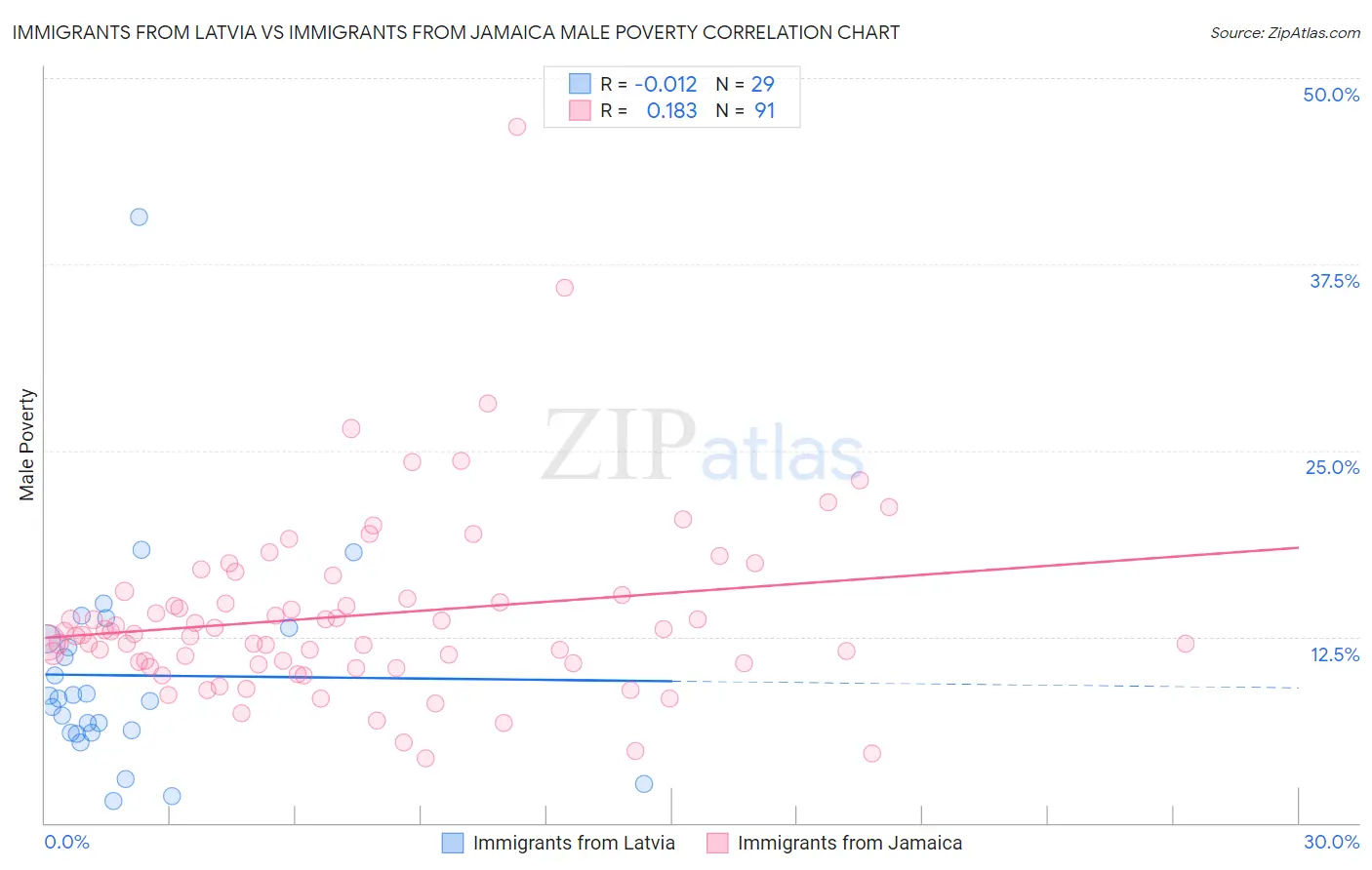 Immigrants from Latvia vs Immigrants from Jamaica Male Poverty