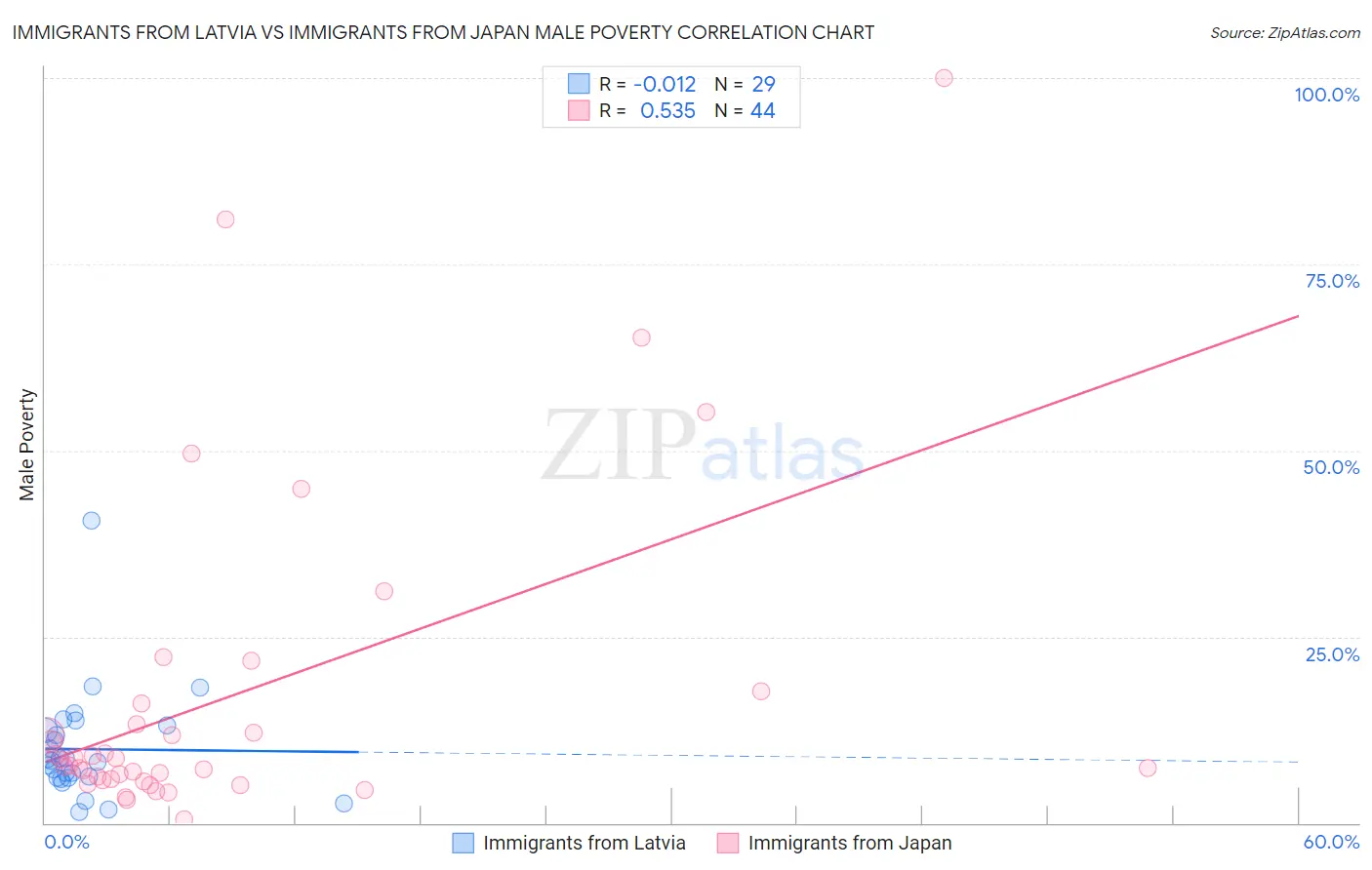 Immigrants from Latvia vs Immigrants from Japan Male Poverty