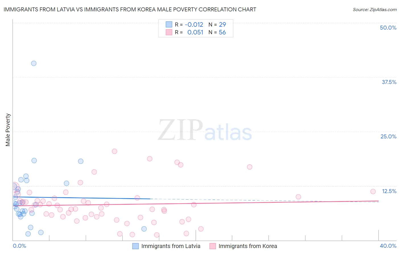 Immigrants from Latvia vs Immigrants from Korea Male Poverty