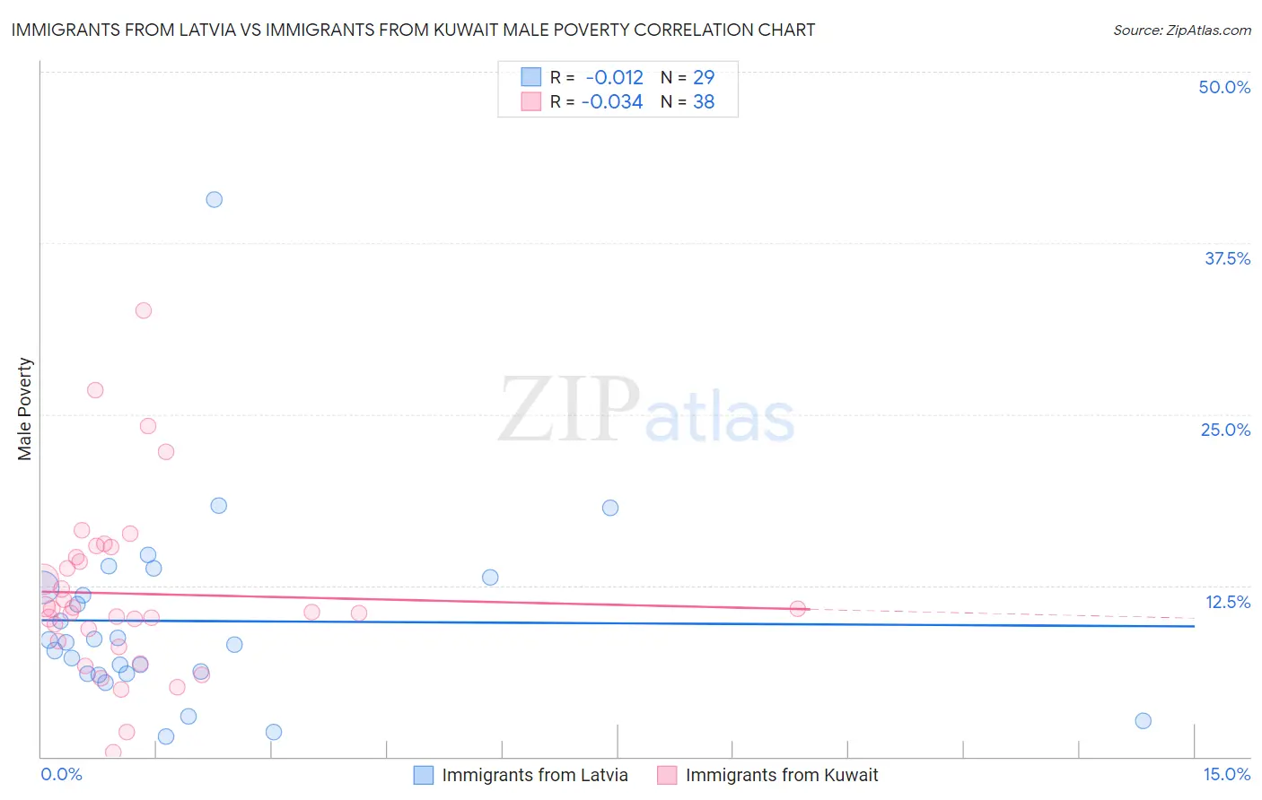 Immigrants from Latvia vs Immigrants from Kuwait Male Poverty