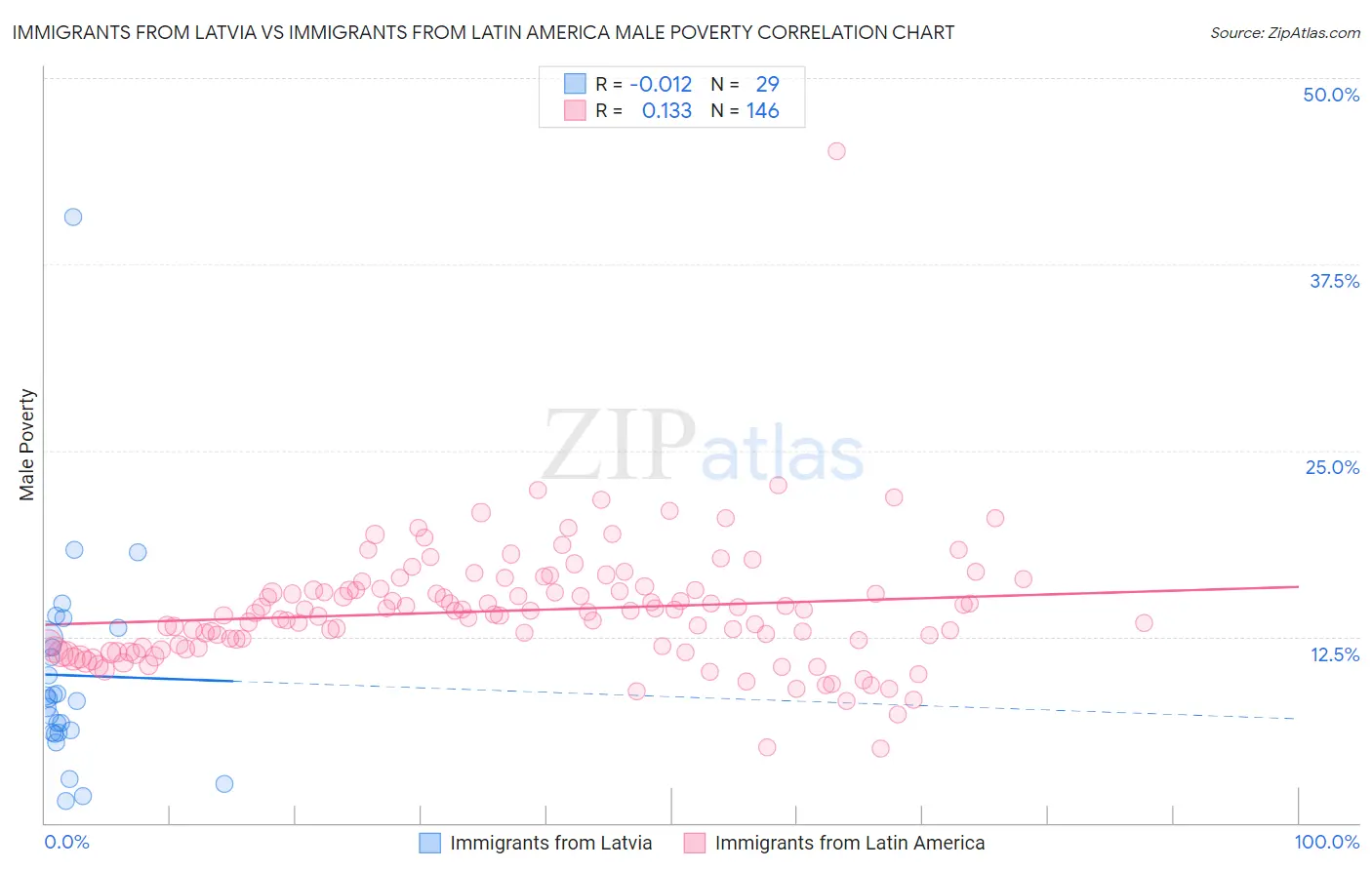 Immigrants from Latvia vs Immigrants from Latin America Male Poverty