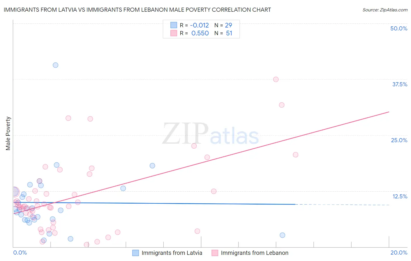 Immigrants from Latvia vs Immigrants from Lebanon Male Poverty