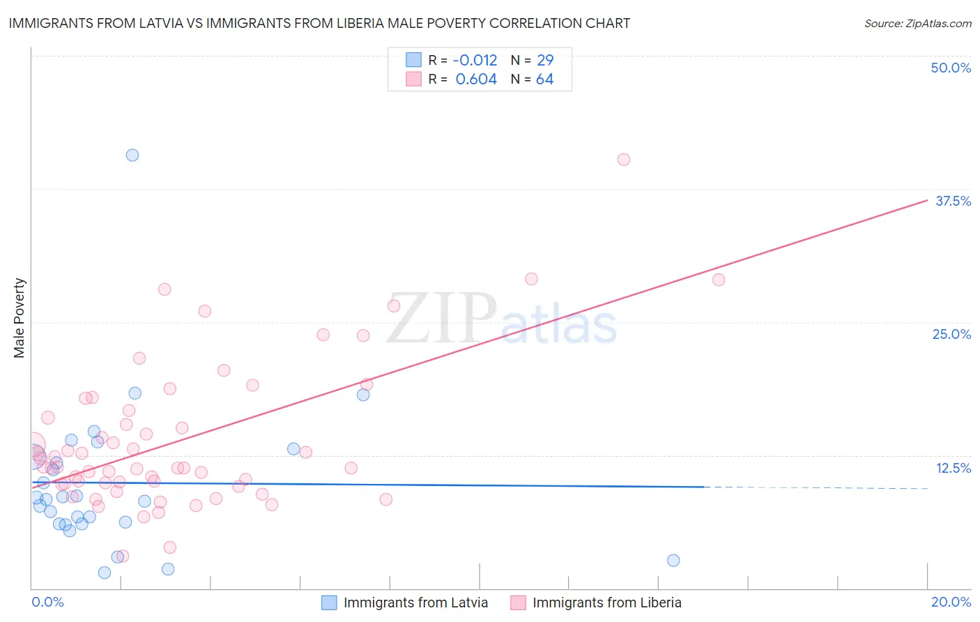Immigrants from Latvia vs Immigrants from Liberia Male Poverty