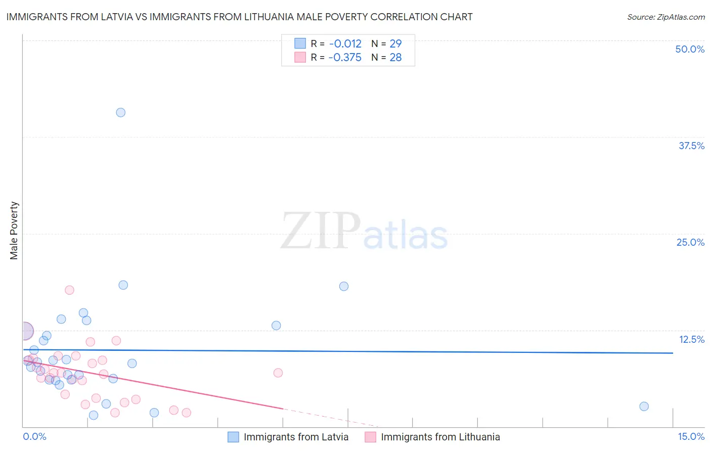 Immigrants from Latvia vs Immigrants from Lithuania Male Poverty