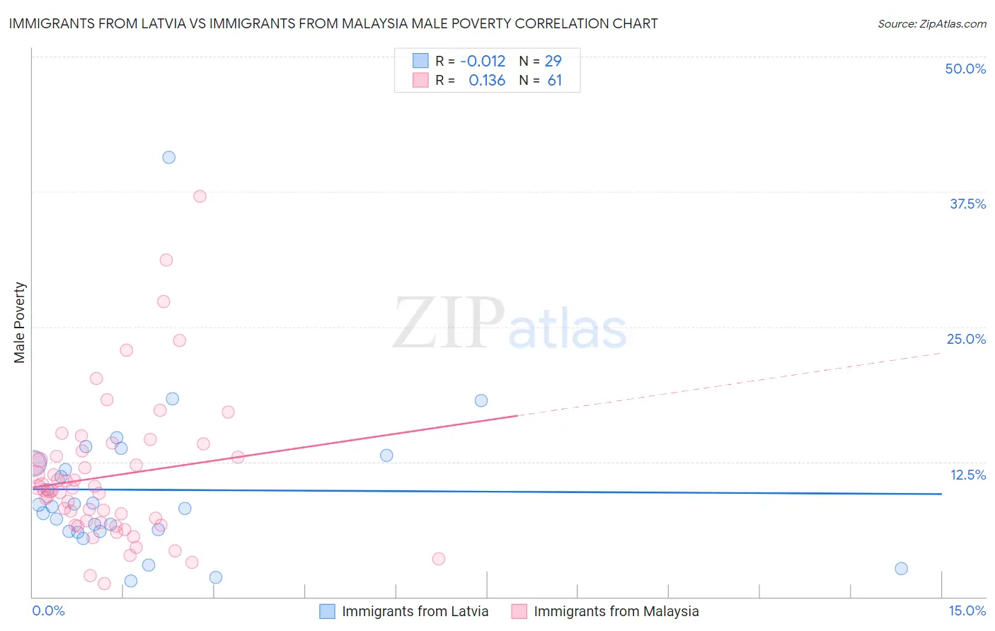 Immigrants from Latvia vs Immigrants from Malaysia Male Poverty