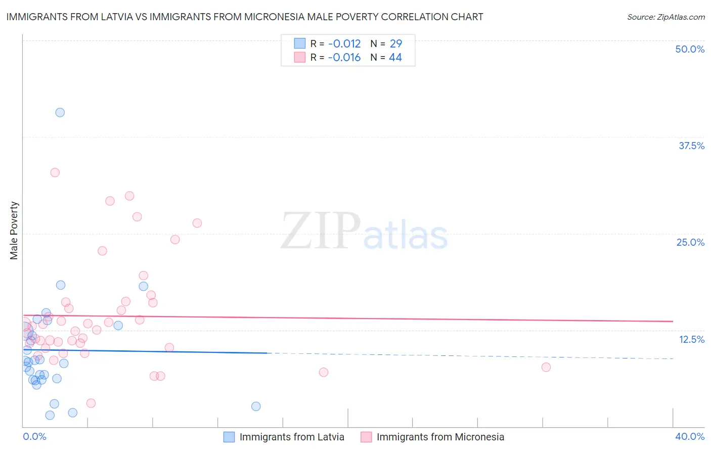 Immigrants from Latvia vs Immigrants from Micronesia Male Poverty