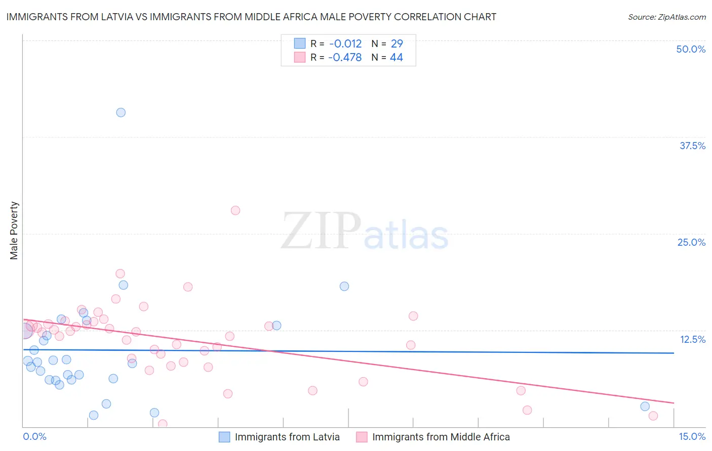 Immigrants from Latvia vs Immigrants from Middle Africa Male Poverty