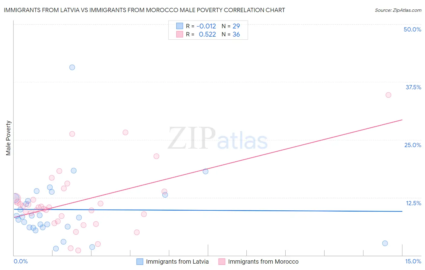 Immigrants from Latvia vs Immigrants from Morocco Male Poverty