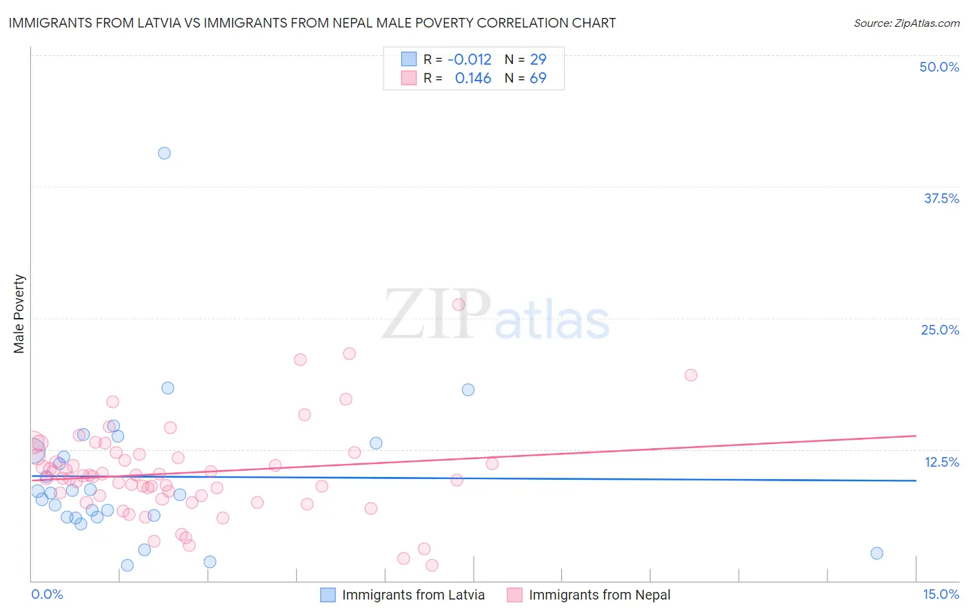 Immigrants from Latvia vs Immigrants from Nepal Male Poverty