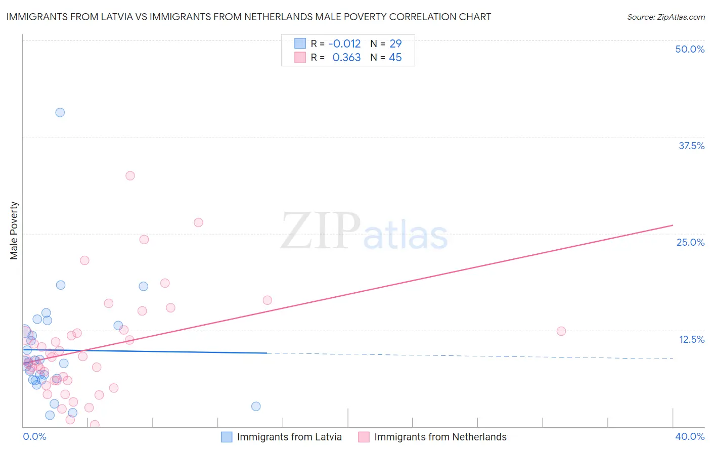 Immigrants from Latvia vs Immigrants from Netherlands Male Poverty