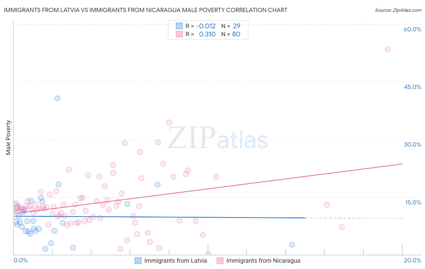Immigrants from Latvia vs Immigrants from Nicaragua Male Poverty