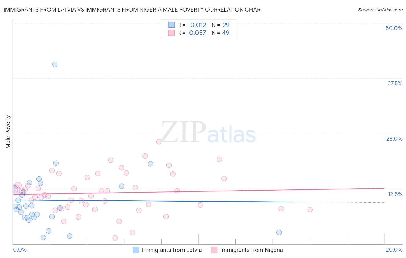 Immigrants from Latvia vs Immigrants from Nigeria Male Poverty