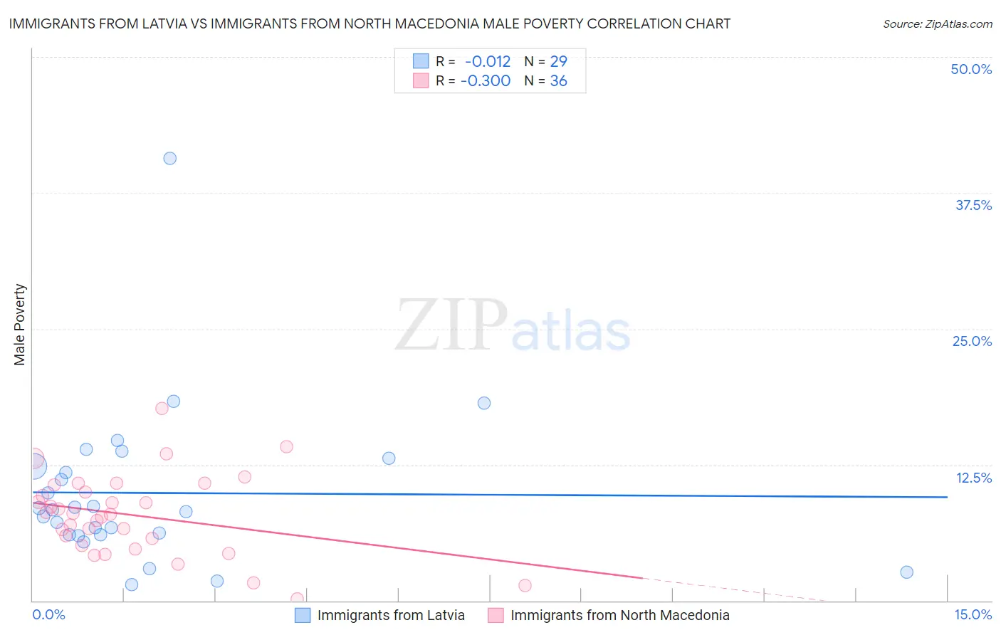 Immigrants from Latvia vs Immigrants from North Macedonia Male Poverty