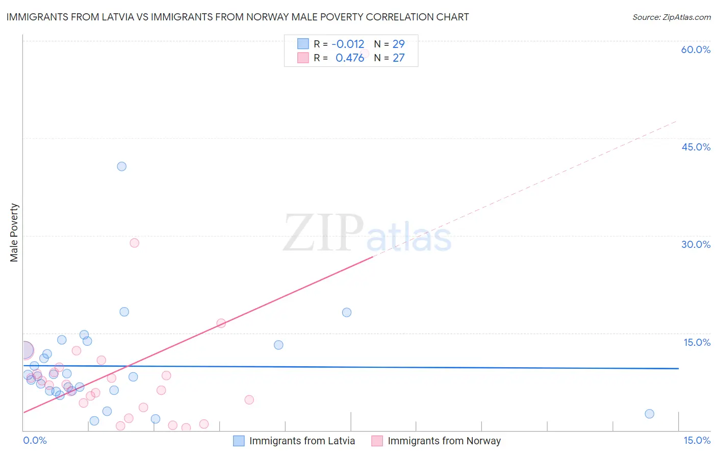 Immigrants from Latvia vs Immigrants from Norway Male Poverty