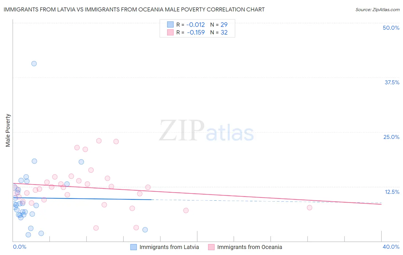 Immigrants from Latvia vs Immigrants from Oceania Male Poverty