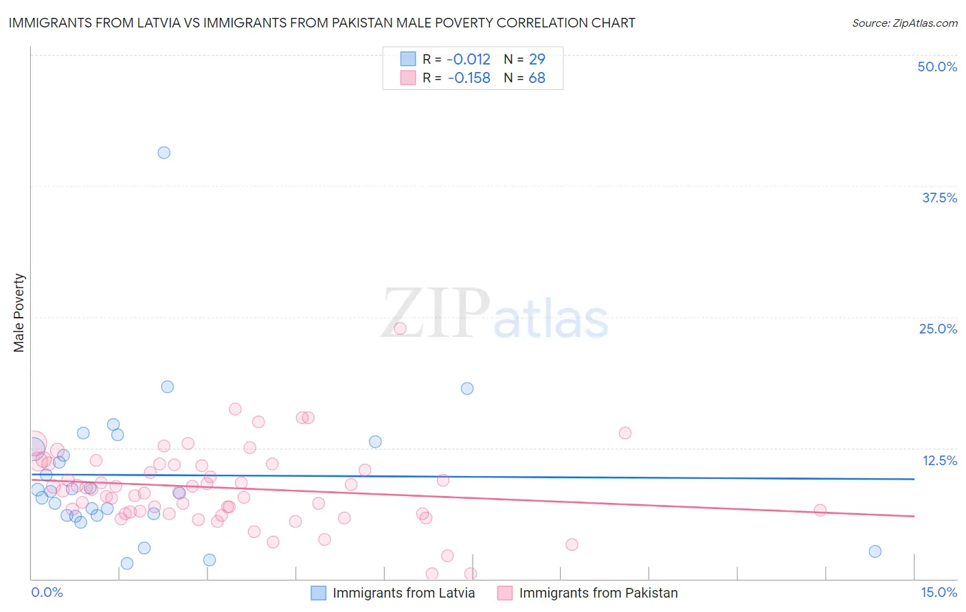 Immigrants from Latvia vs Immigrants from Pakistan Male Poverty