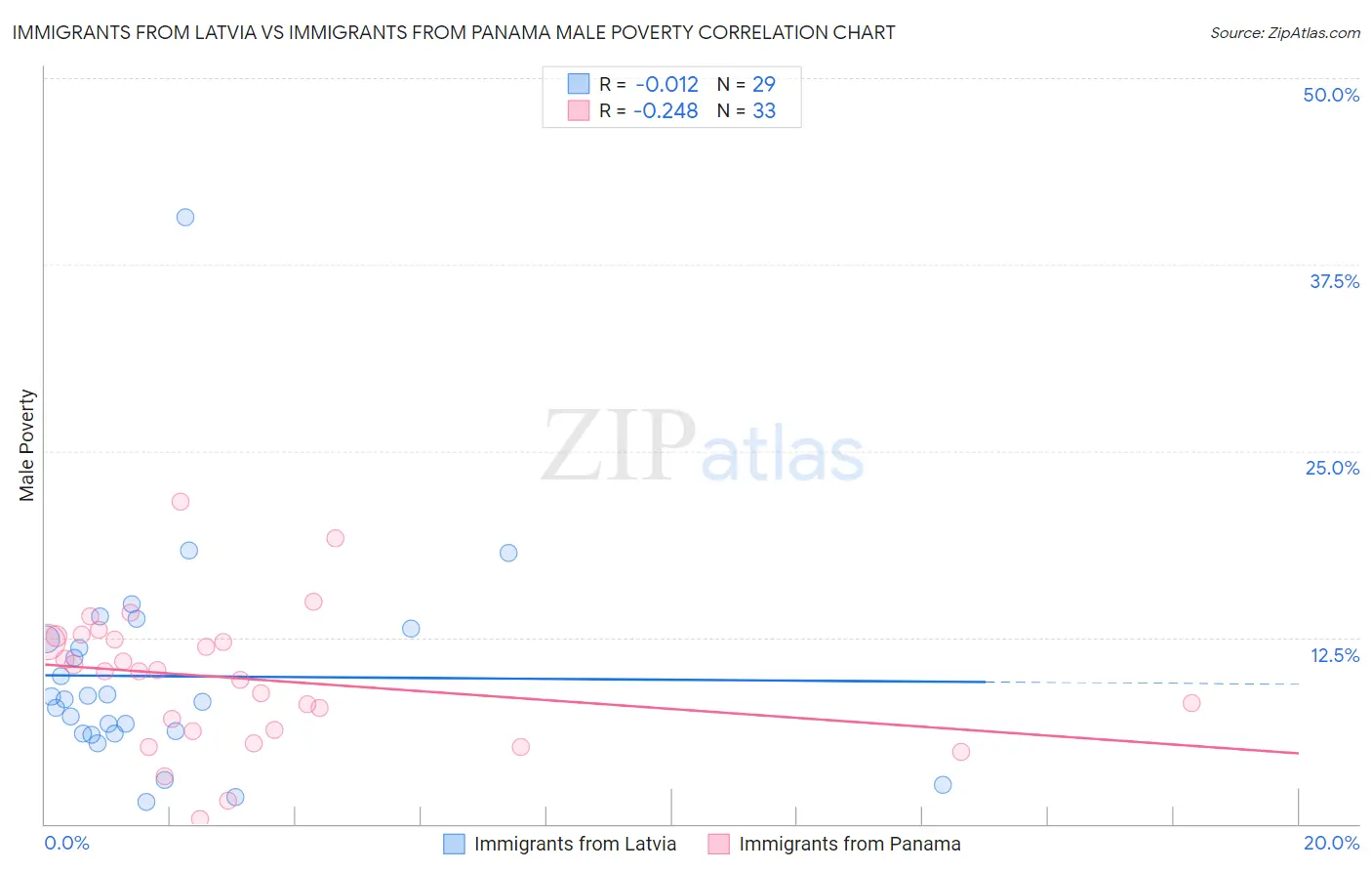 Immigrants from Latvia vs Immigrants from Panama Male Poverty