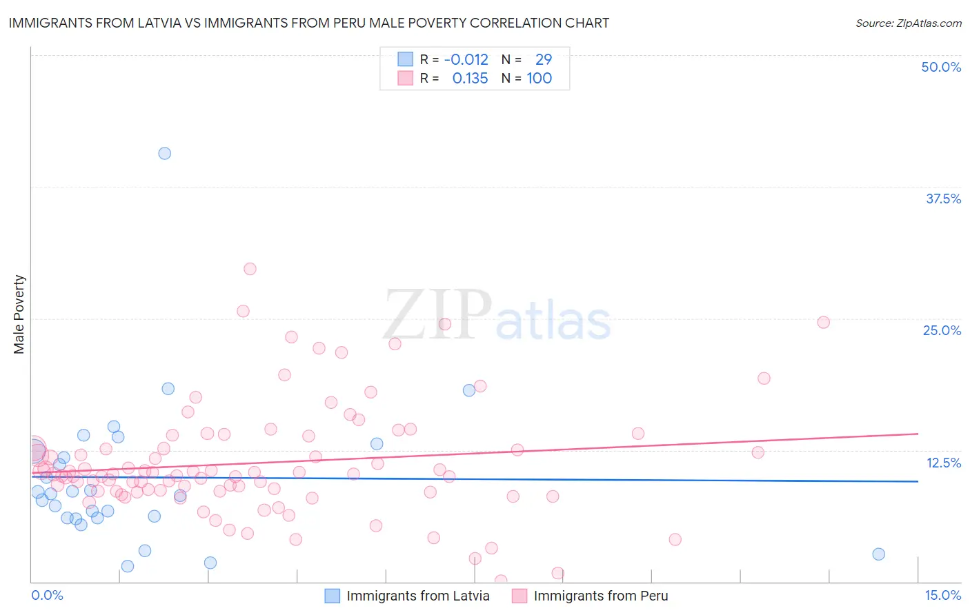 Immigrants from Latvia vs Immigrants from Peru Male Poverty