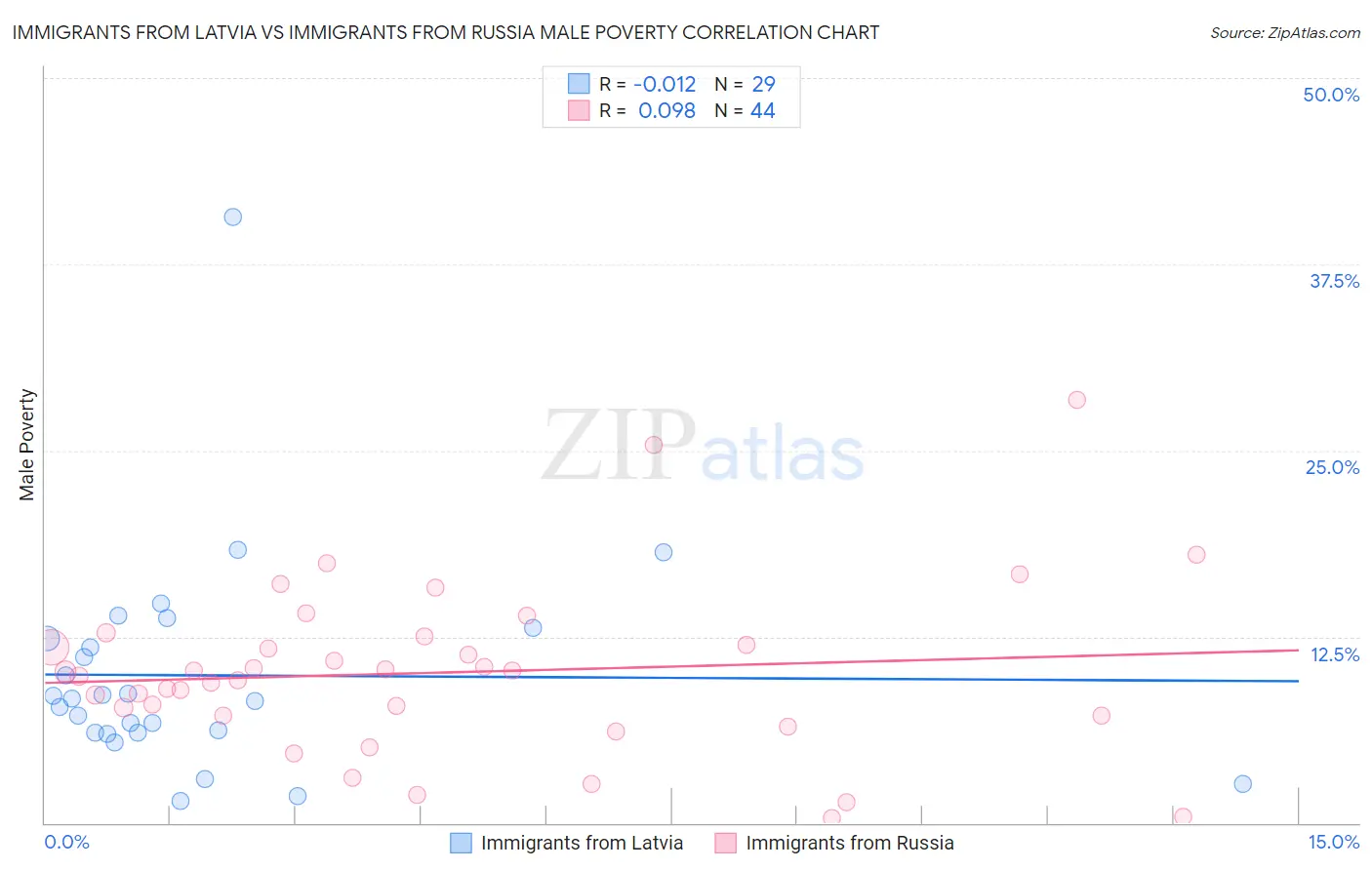 Immigrants from Latvia vs Immigrants from Russia Male Poverty