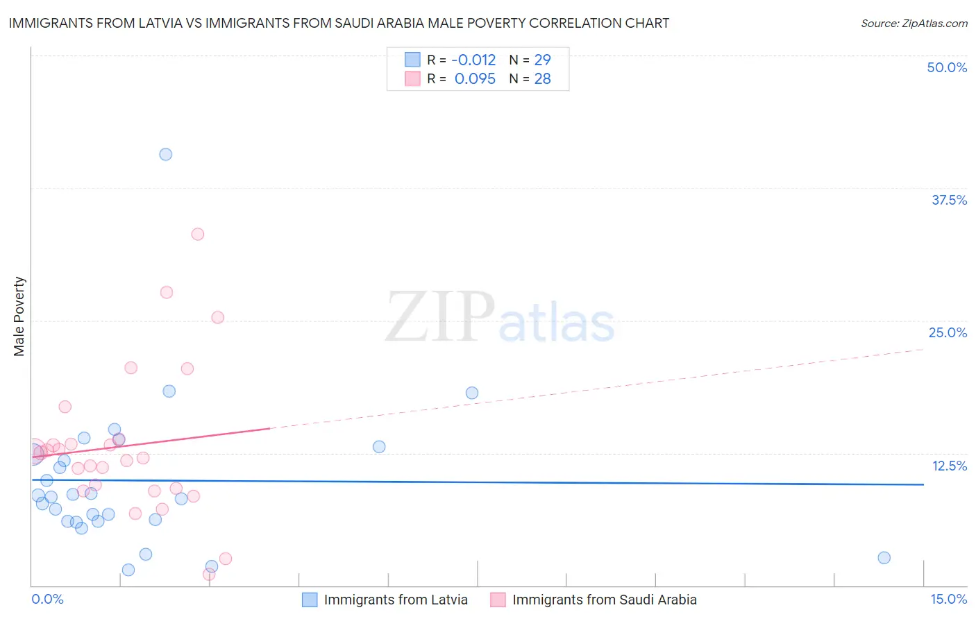 Immigrants from Latvia vs Immigrants from Saudi Arabia Male Poverty