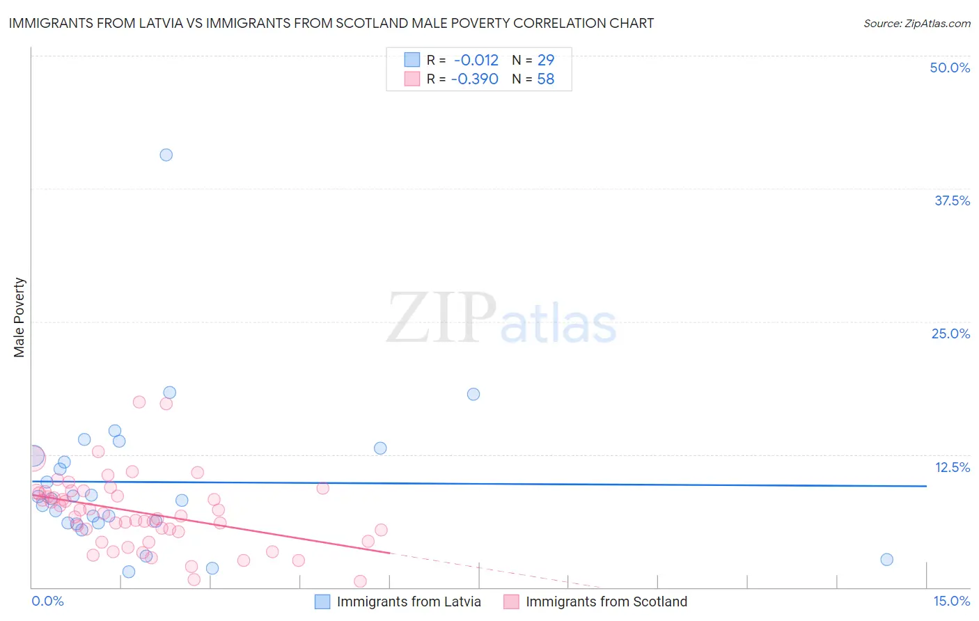 Immigrants from Latvia vs Immigrants from Scotland Male Poverty