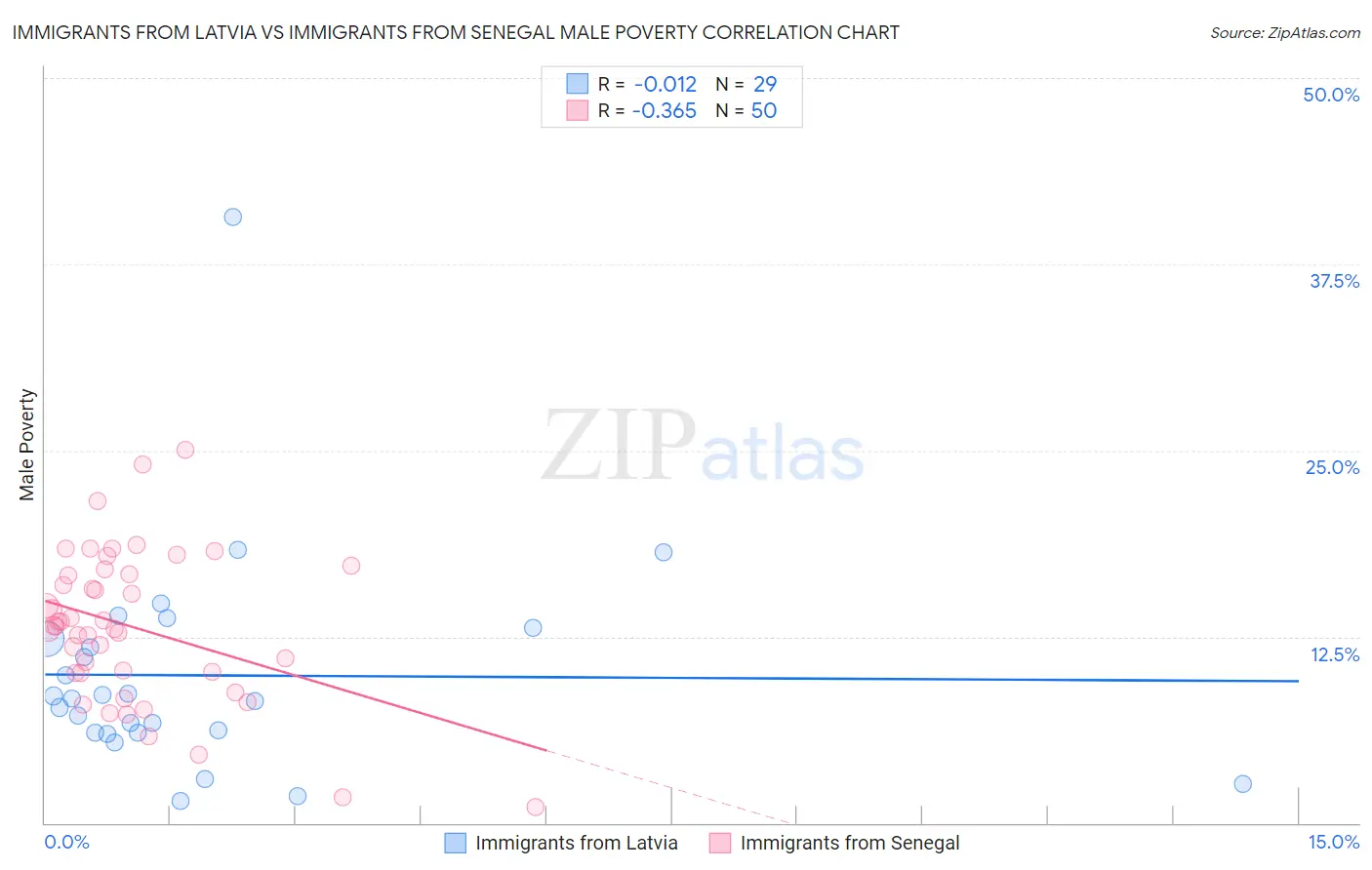 Immigrants from Latvia vs Immigrants from Senegal Male Poverty