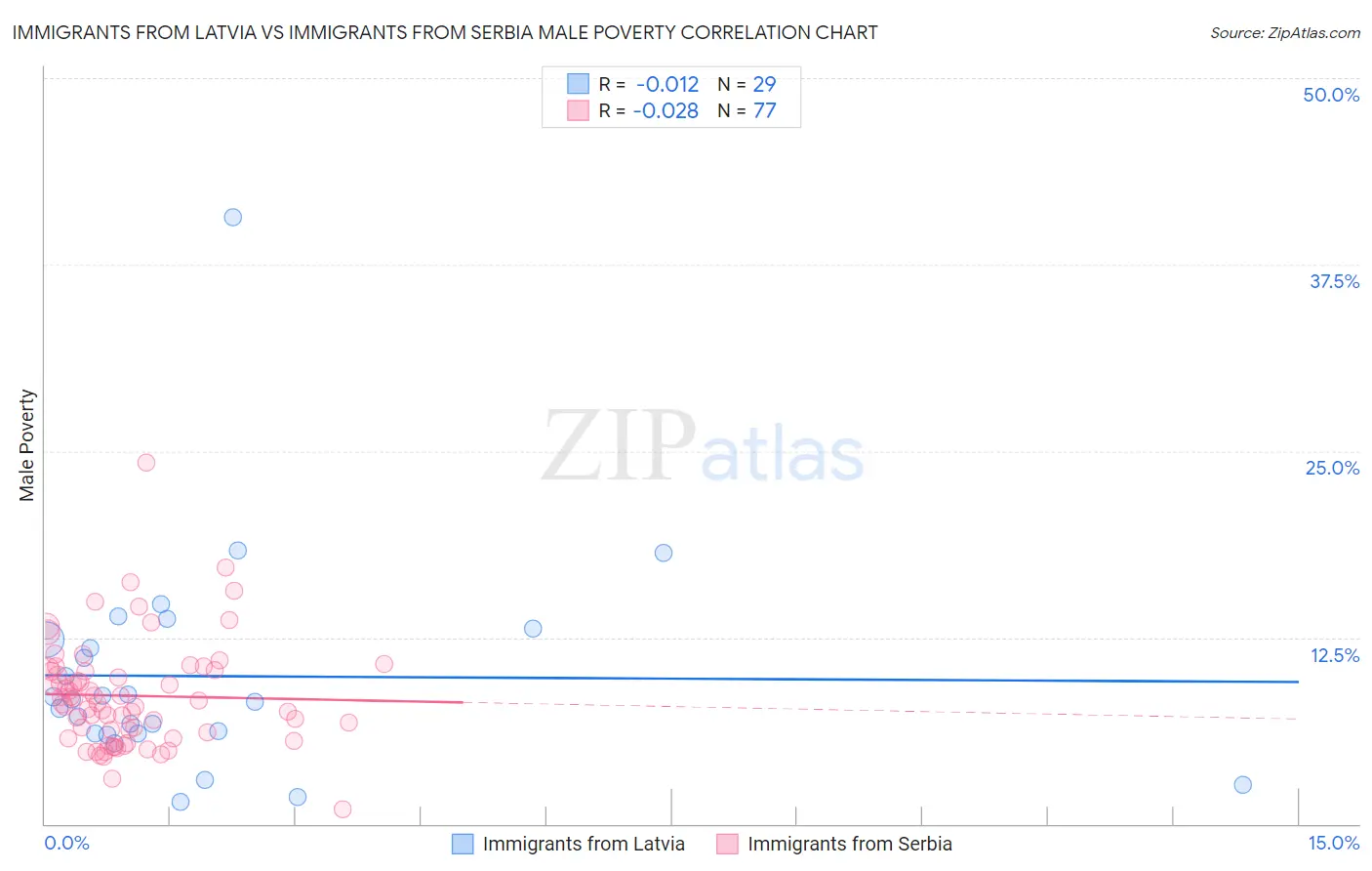 Immigrants from Latvia vs Immigrants from Serbia Male Poverty