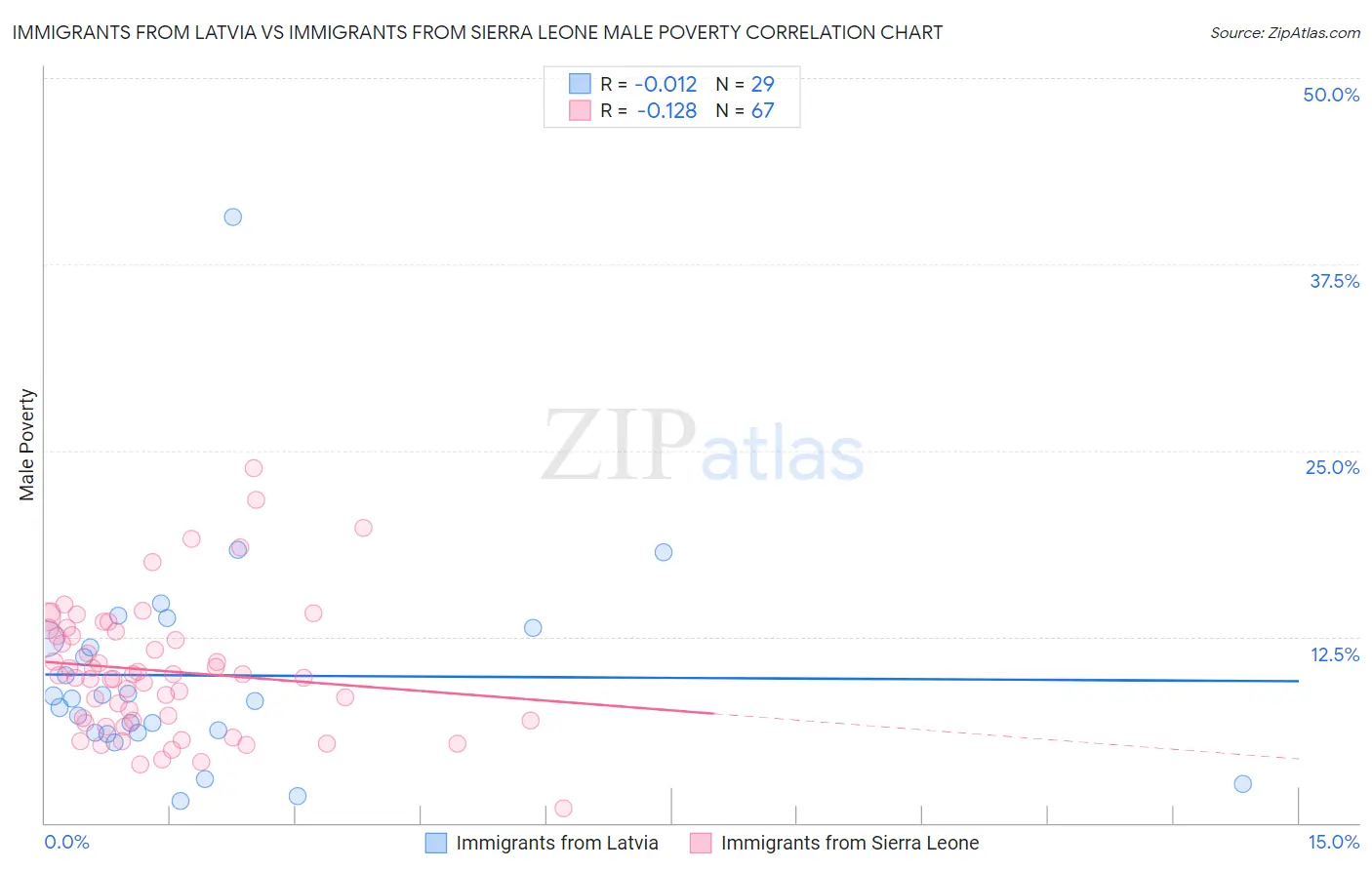 Immigrants from Latvia vs Immigrants from Sierra Leone Male Poverty