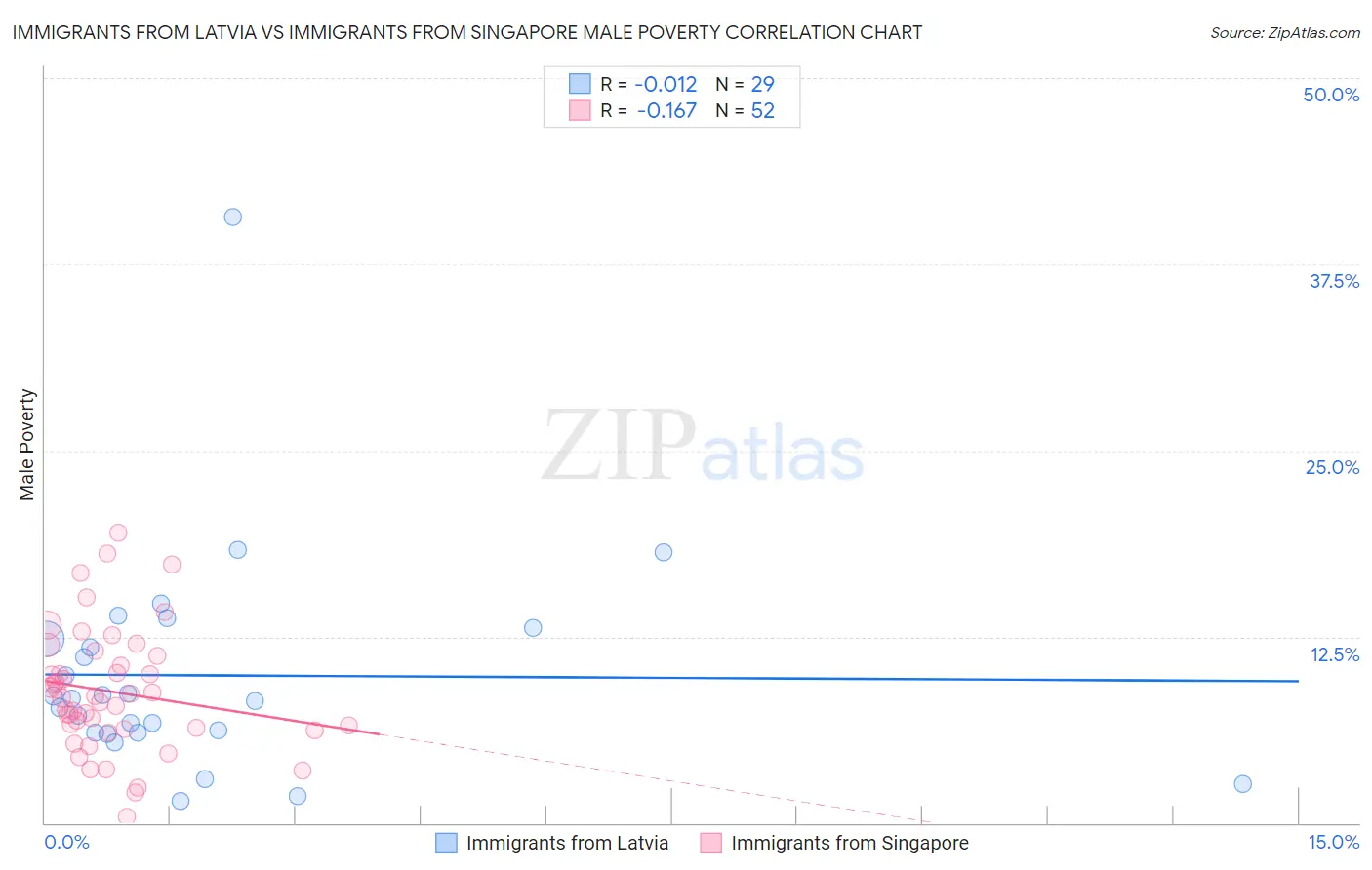 Immigrants from Latvia vs Immigrants from Singapore Male Poverty